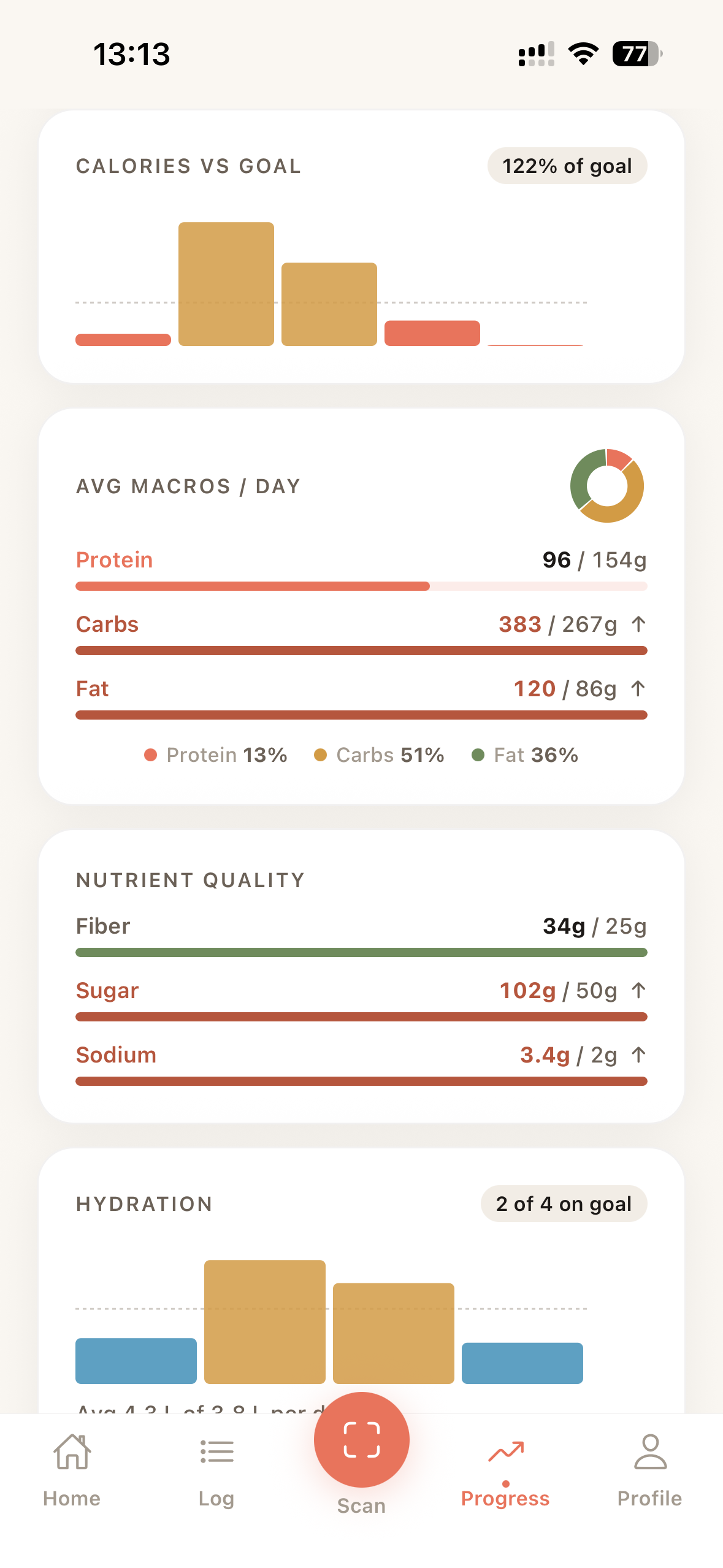 Progress charts